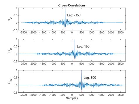 Align Signals Using Cross Correlation Matlab And Simulink Mathworks