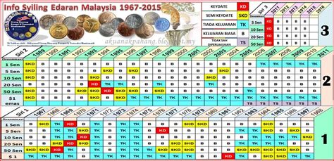 Duit ini juga dipanggil duit ayam kerana ada gambar ayam jantan padanya. Senarai Harga Duit Syiling Lama Malaysia