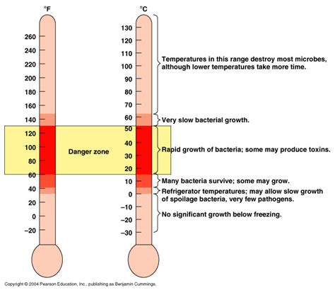 Growth Conditions Microbial Growth