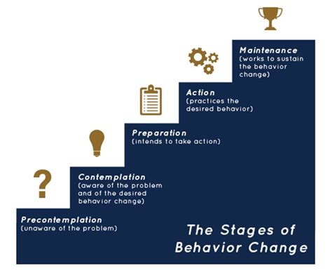 The Stages Of Behavior Change