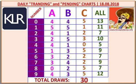 Live kerala lottery result today 19/03/20 karunya plus kn 308 kerala lottery today live result chart 2020 keralalotteries yesterday lottery results. Monday Trending & Pending Charts | 18.08.2019 | Kerala ...