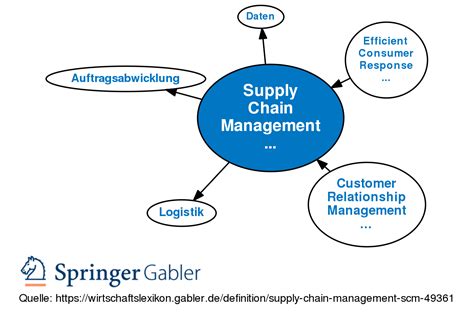 Supply Chain Management Scm • Definition Gabler Wirtschaftslexikon