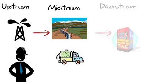 Our recent work for downstream oil and gas companies include: Glossary: Upstream and downstream - YouTube