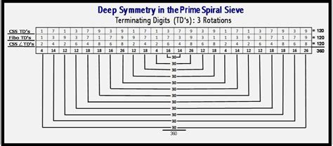 Terminating Digit Symmetries Arithmetic Progression Digital Root