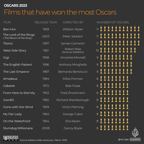Oscars 2023 Updates Everything Everywhere All At Once Wins Big Arts