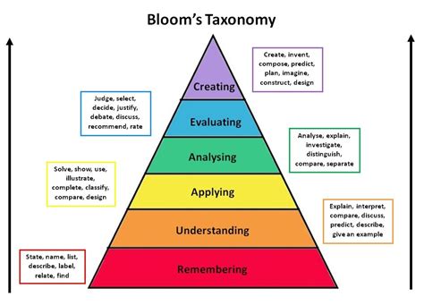 Blooms Taxonomy Chart Current Book Status Natural Sciences And
