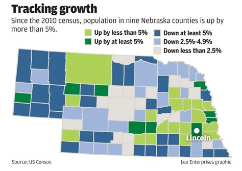 census nebraska s big counties keep growing while rural counties decline local business news