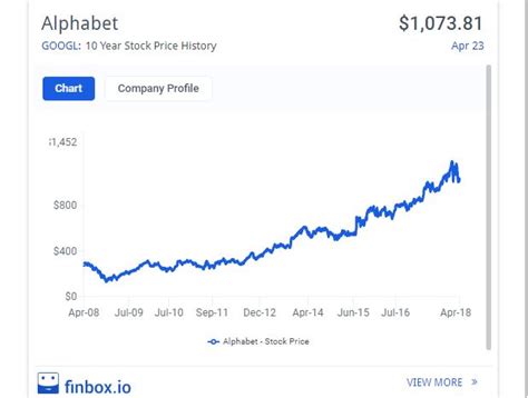 As of 2021 january 03, sunday current price of googl stock is 34531.00$ and our data indicates that the asset price has been stagnating for the past 1 year (or since its inception). Alphabet Stock: Buy or Sell?