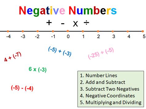 Negative Numbers Teaching Resources