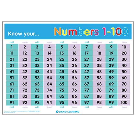 Know Your Numbers 1 100 Poster Education Posters Notices