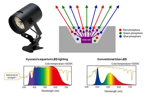 Kyocera Offers Worlds First Full Spectrum Led Aquarium Lighting For