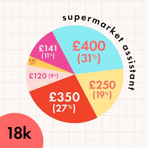 Salary And Spending Charts 10 Women Share Their Finances