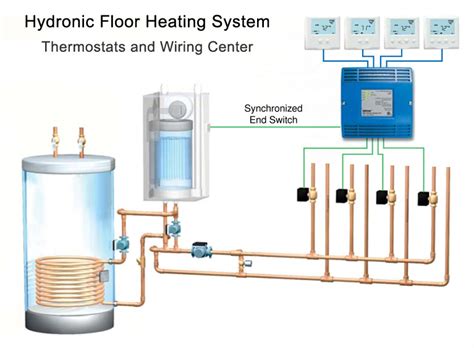 Hydronic Heated Floors Radiant Floor Heating Systems Warmzone