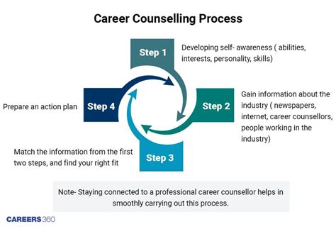 The Role And Importance Of Careerguidance Counselors In Supporting Career Development By
