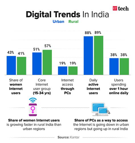 Digital Marketing And Audience Behaviour In India