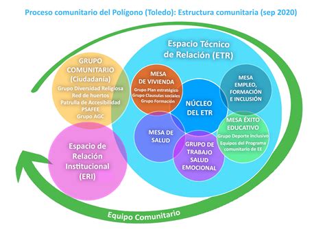 Estructura comunitaria Construcción Comunitaria