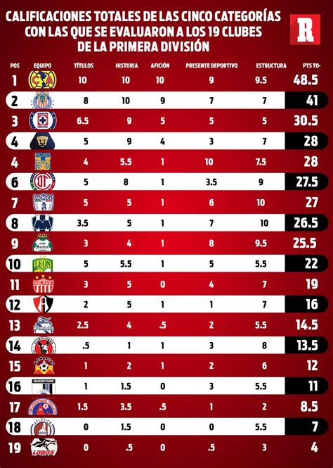 Ranking De Grandeza R Cord En La Liga Mx