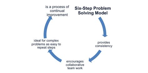 ? Problem solving process steps. The problem solving ...