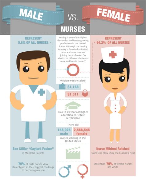 Nursing Gender Stats Shows The Numbers Of Men And Women In The Industry Differences In Salary