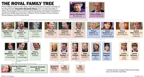 Look the for ancestry of queen elizabeth ii. Once upon a time at GS...in Room B1: Happy Birthday, Your ...
