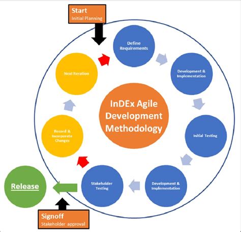 The Agile Development Methodology Employed During Development Of The