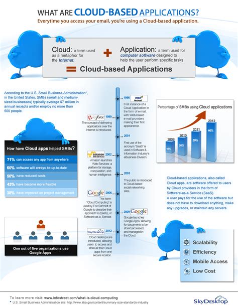 Leverage The Benefits Of Cloud Based Solutions Have A