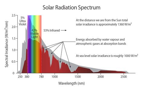 Solar Radiation Spectrum • Sunwind Solar