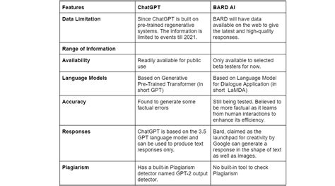 Chatgpt Vs Google Bard Major Differences And Similarities Top Between And Bard Ai Vrogue