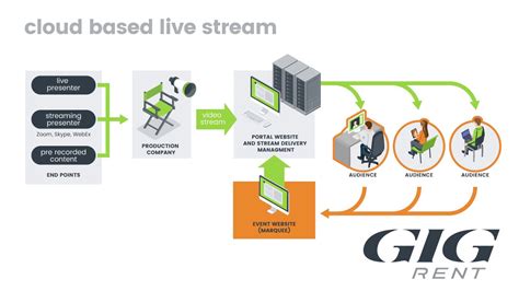 How Streaming Works And What You Need For The Most Successful Streaming