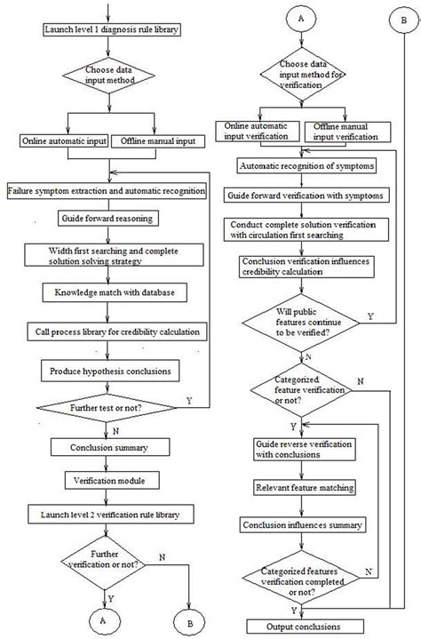 Diagnosis Process Flow Chart Download Scientific Diagram