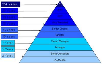 Climbing The Corporate Ladder Personal Branding Blog