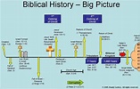 Bible Book Timeline Chart