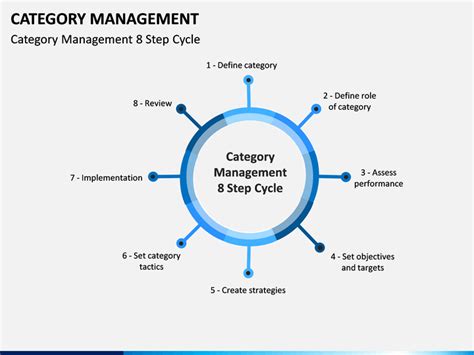 Category Management Powerpoint Template Sketchbubble