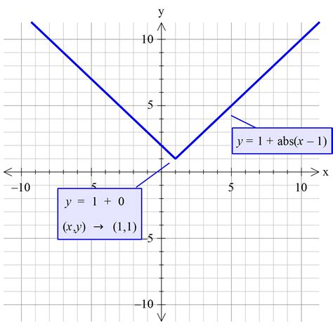 How Do You Graph Y 1 X 1 Socratic
