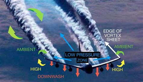 Aerodynamics How And Why Do Wake Vortices Come Together To Form Two