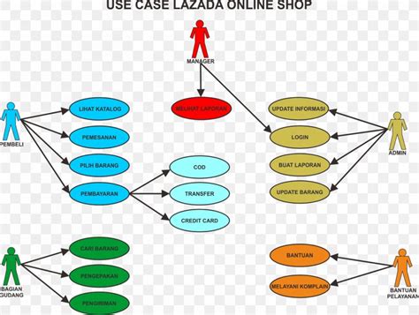 Use Case Diagram Lazada Group Unified Modeling Language Png