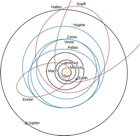 Solar System Orbits Diagram
