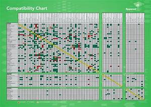 Apparent Compatability Chart Pdf Pesticide Agricultural Chemicals