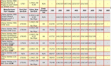 Vortec Heads Flow Numbers Third Generation F Body Message Boards