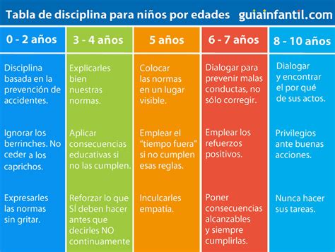 Tabla Para Aplicar Disciplina A Los Niños Según Su Edad