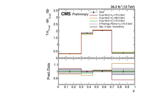 Measurement Of The Top Quark Pole Mass Using Text T Bar Text T