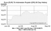 Euro(EUR) To Indonesian Rupiah(IDR) Exchange Rates History - FX ...