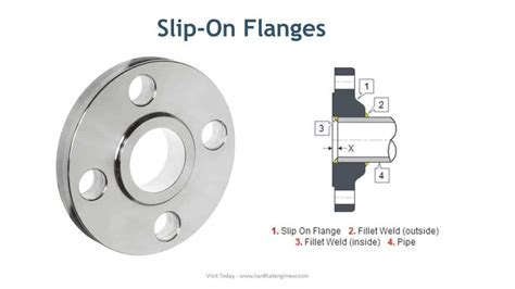 Learn Different Types Of Pipe Flanges Used In Piping