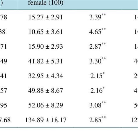 (PDF) Comparing Health Status and Lifestyle in Chinese ...