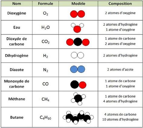 Séance 3 Les Molécules Et Les Atomes Alloschool