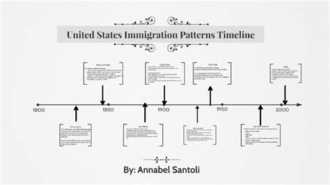 Us Immigration Patterns Timeline By Annabel Santoli On Prezi