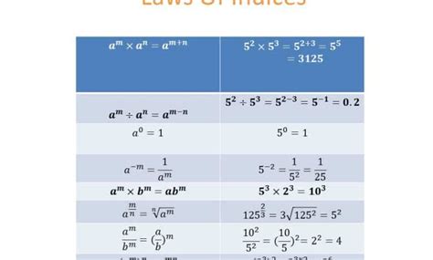 The 8 Laws Of Indices In Maths Explained Servantboy