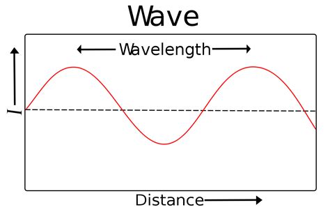 Wavelength Simple English Wikipedia The Free Encyclopedia
