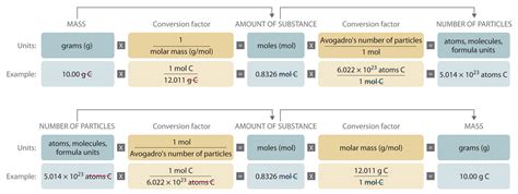 You can also find the total number of molecules (or atoms) in the advanced mode. Chapter 1.7: The Mole and Molar Mass - Chemistry LibreTexts