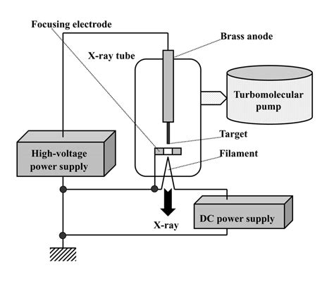 Block Diagram Of A Characteristic X Ray Generator Download Scientific